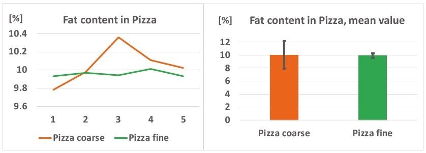Left: fat content varies in coarse pizza samples but is stable in the pulverized samples; right: mean values of each batch of five samples, the relative standard deviation of the fat content is reduced from 2.10% to 0.35% by homogenization