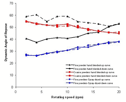 Evolution of the flow angles versus rotating speed for 3 different blends of mullite