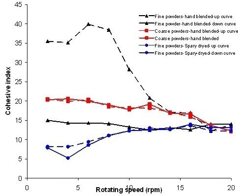 Evolution of the cohesive index versus the rotating speed for 3 different blends of powders