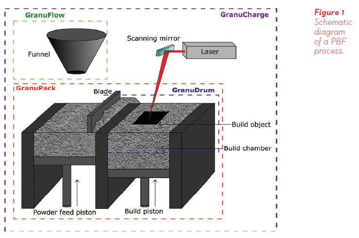 Granutools