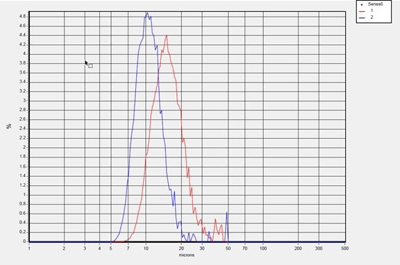 Blue Line: Silicon Carbide F8 Red Line: Silicon Carbide F6