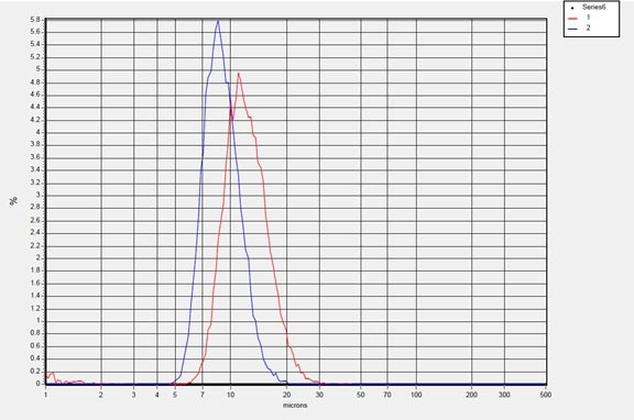 Blue Line: Silicon Carbide F8 Red Line: Silicon Carbide F6