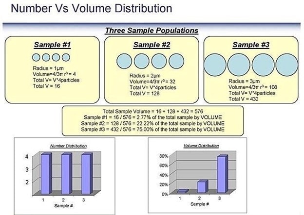 A diagram of a number versus volume distributionDescription automatically generated