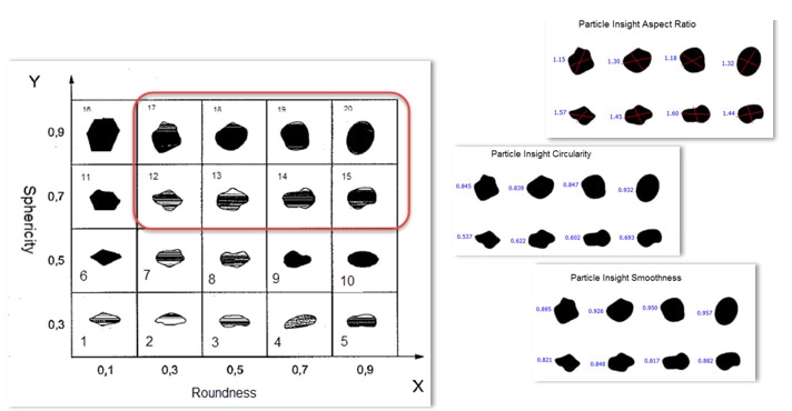 Roundness Chart