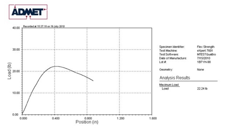 Test report showing flexural strength