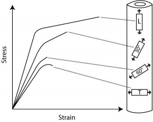 Stress strain curves at different testing directions