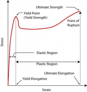 A typical stress strain curve