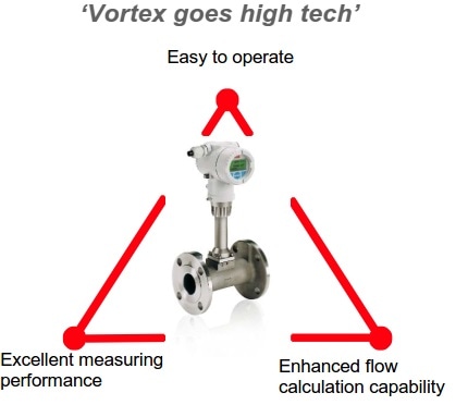 Vortex process