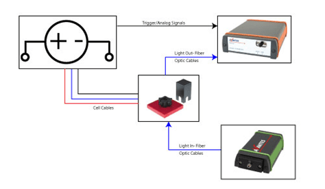Schematic block diagram of a spectroelectrochemistry experiment showing the AvaSpec-2048 fiber-coupled spectrometer and the Ava-Light-Hal-S fiber-coupled light source from Avantes.