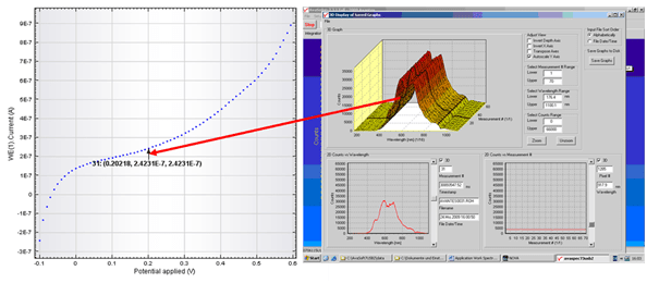 Screenshot of a kinetic spectroelectrochemistry experiment performed using Avantes’ Avasoft, spectrometer acquisition software.