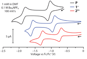 Cyclic voltammograms of P, 1+, and 22+ states dimethylformamide recorded using the WaveNow potentiostat by Pine Research. [1]