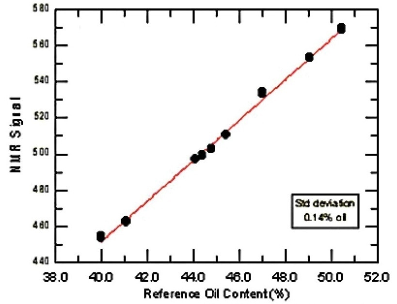 Calibration of oil content of rapeseeds in the presence of water (Standard deviation of 0.14%)