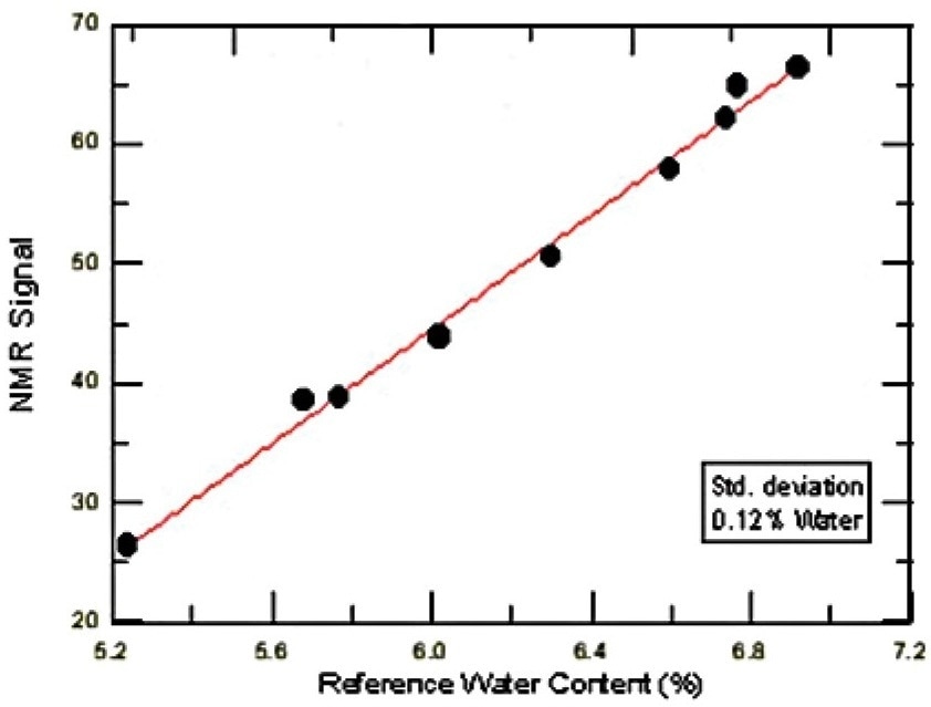 Calibration for water content of rapeseeds in the presence of oil (Standard deviation 0.12%).