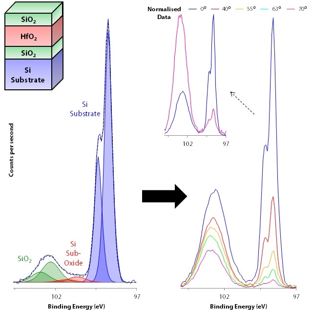 ARXPS Si 2p spectra for more complex ideal refer-ence sample (as received).