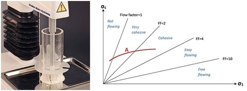 Unconfined Yield Stress Rig and ?a flow function curve plotted across various regions of flow behaviour