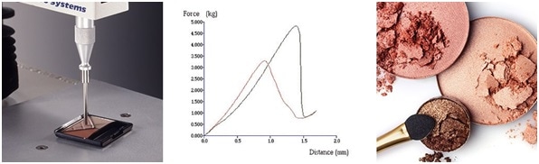 ?Assessment of hardness or ‘cake strength’ of eye shadows and typical comparative graphs