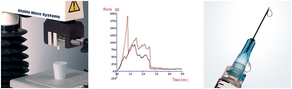 Hypodermic Needle Testing and typical comparative graphs