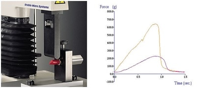 ?Comparison of lipstick resilience using a cantilever test and typical comparative graphs