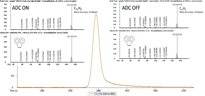 The results of the automatic analyte assignment based on accurate mass formula calculation: mass error -0.36 ppm with ADC ON (left) and mass error -4.05 ppm with ADC OFF (right).