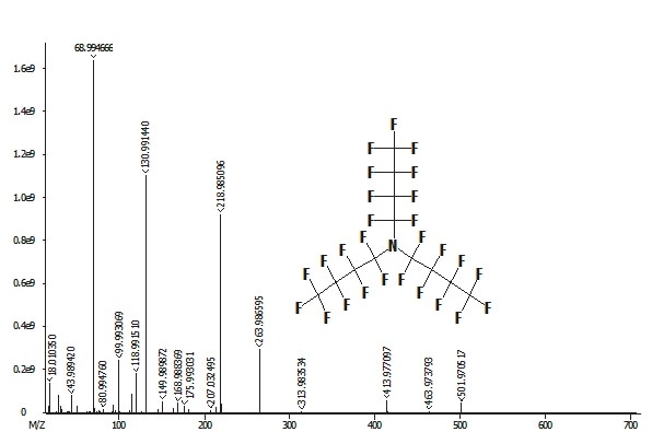 PFTBA electron Ionization mass spectrum, obtained on GC-HRT.