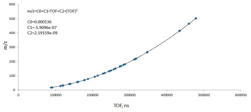 Plot m/z vs TOF for the calibrant (PFTBA) ions and the second order polynomial curve fitting the data. The calibration function m/z=f(TOF) is defined from the second-order polynomial curve fit.