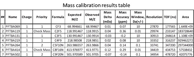 Mass Calibration Table with all reported mass accuracy values for the calibrant and check masses well below 1 ppm.