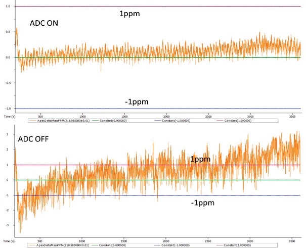 Mass accuracy plots for the PFTBA fragment ion C4F9+ while analyzing test mixture with ADC ON (top) and ADC OFF (bottom).
