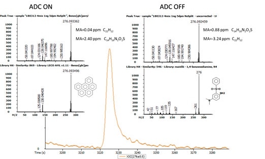 The results of the automatic analyte assignment based on accurate mass formula calculation: correct with ADC ON (left) and wrong with ADC OFF (right).
