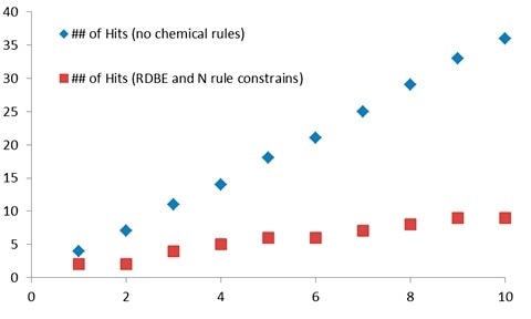 Example of the number of possible elemental compositions of the compound with m/z=276.09327 vs mass error tolerance (C H O N S P