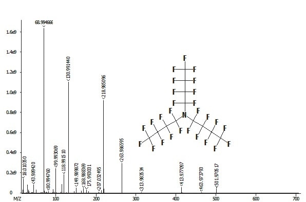 PFTBA electron Ionization mass spectrum, obtained on GC-HRT.