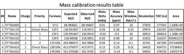 Mass Calibration Table with all reported mass accuracy values for the calibrant and check masses well below 1 ppm.
