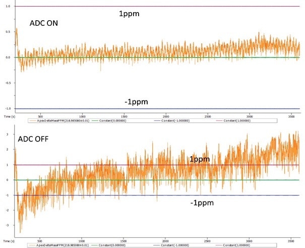 Mass accuracy plots for the PFTBA fragment ion C4F9+ while analyzing test mixture with ADC ON (top) and ADC OFF (bottom).