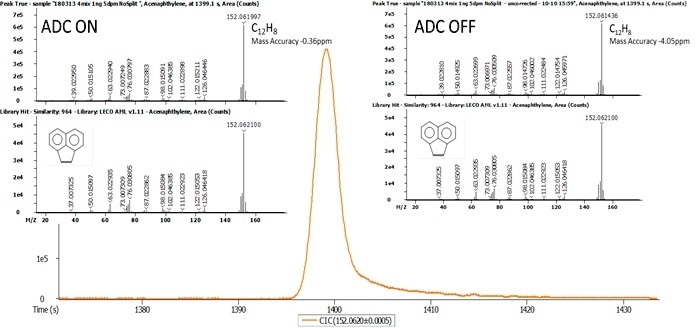 The results of the automatic analyte assignment based on accurate mass formula calculation: mass error -0.36 ppm with ADC ON (left) and mass error -4.05 ppm with ADC OFF (right).