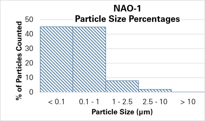 Histograms of particle sizes generated from testing two different brake materials.