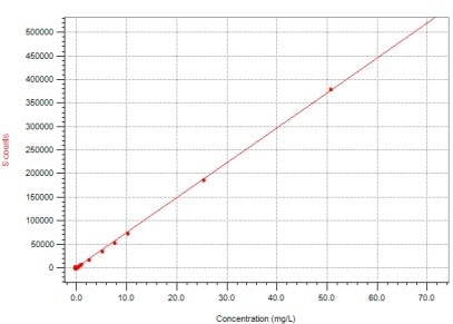 linear regression function of concentration of standard mixtures sulphar