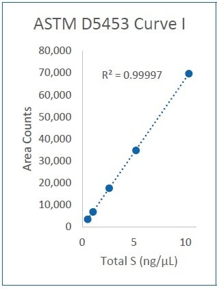 Curve I (0,5-10 ng/µL)