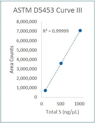 Curve III (100-1000 ng/µL)