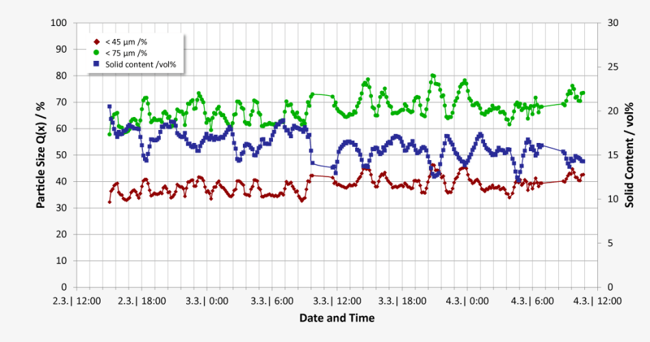 The development of particle sizes over a few days: Fine particles <45 microns or <75 microns are inverse to the solid concentration | If the proportion of solids increases (overloading the mill), the fine particles return to the ore slurry, and vice versa.