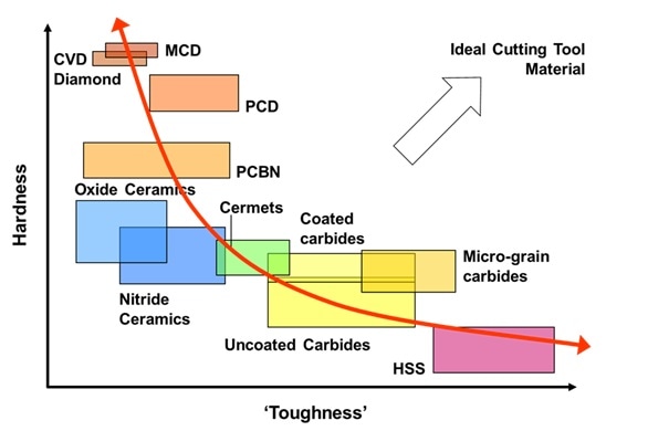 Cutting tool materials hardness and toughness properties map. Image Credit: Element Six