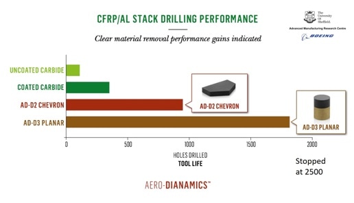 PCD support adoption of CFRP in the aerospace industry. Image Credit: Element Six