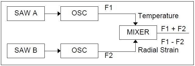 Schematic of frequency domain SAW signals.