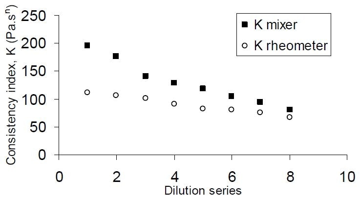 Consistency index (K) as determined by the mixer viscometer, compared to their rheometer-measured equivalents, for tomato ketchup samples (BC values 4.2–6.8).