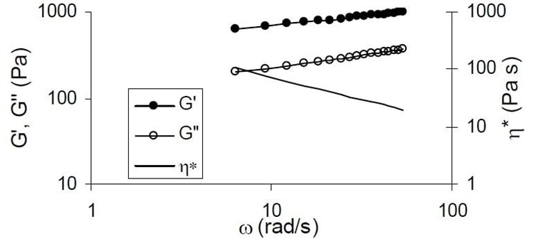 Logarithmic plot of angular frequency (ω) versus storage (G′) and loss (G″) moduli and η (η*) for a tomato ketchup sample.