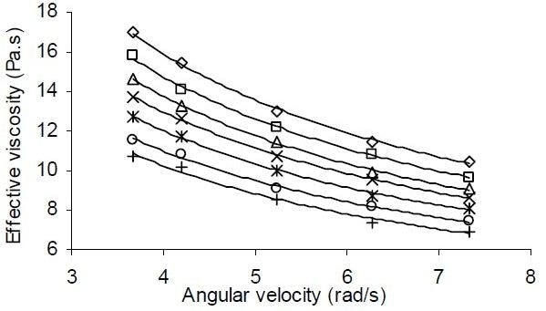 Representative flow curves of tomato ketchup samples for a series of dilutions (BC values 4.2–6.5).