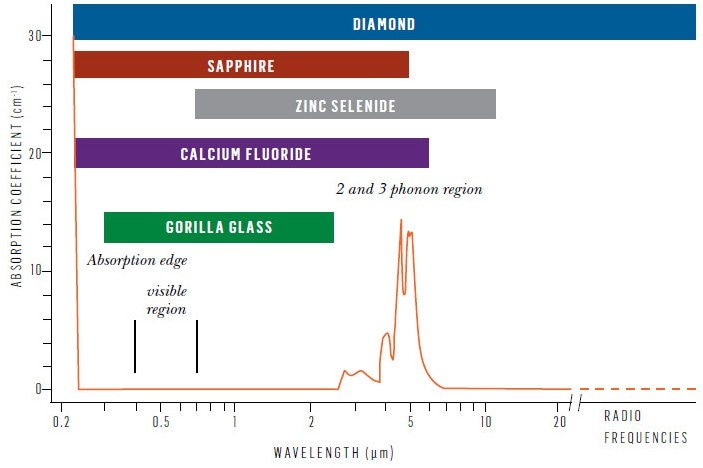 single crystal diamond benefits