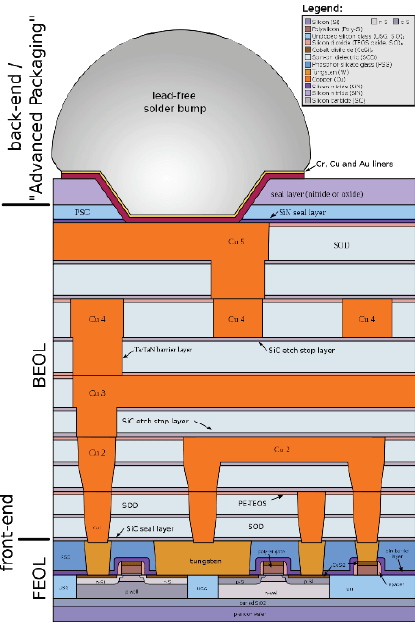 Since Very-Large-Scale-Integration (VLSI) began in the 1970s IC designs have become increasingly dense and complex, creating a significant challenge for FA.