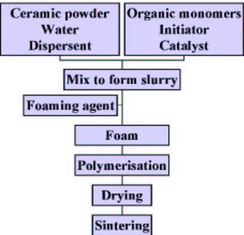 AZoM - Metals, ceramics, polymers and composites : Ceramic Foams – Processing flow chart