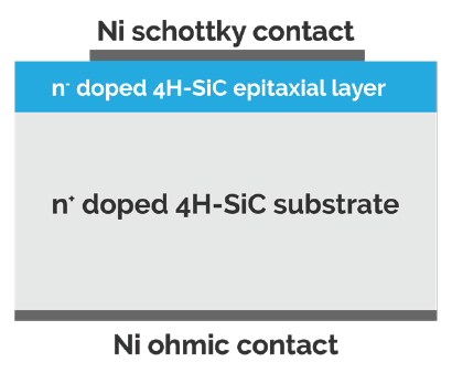 A basic SBD structure has the limitation that in reverse bias the peak electric field is coincidental with the metalsemiconductor interface, arguably the weakest point of the device.
