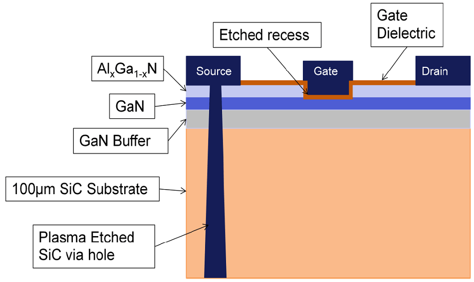 GaN based RF Device detail