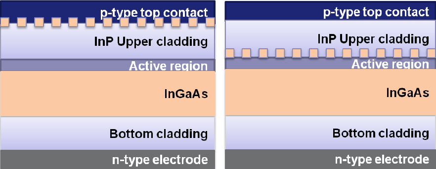 InP laser structure with a. surface distributed feedback and b. buried distributed feedback